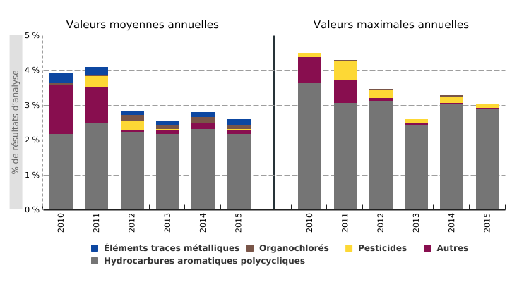 Présence de micropolluants* dans les eaux de surface** en Wallonie <br> Familles de micropolluants non conformes